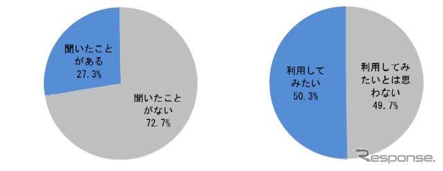 左：MaaSの認知度、右：MaaSの利用意向