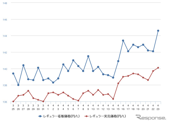 レギュラーガソリン実売価格（「e燃費」調べ）