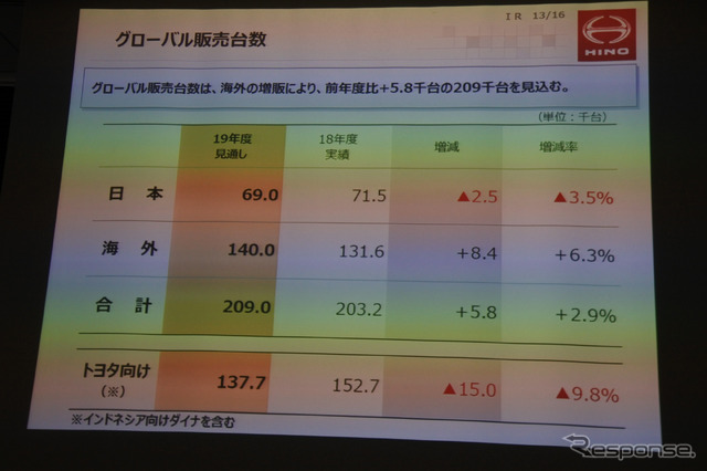 日野自動車 2019年3月期決算 説明会