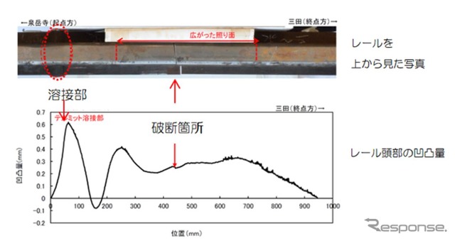 レール溶接部近傍の凹凸の状況。