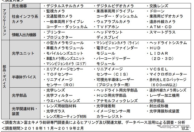 イメージング＆センシング関連市場の調査対象業種