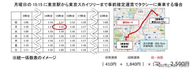 タクシーの事前確定運賃サービス実施イメージ