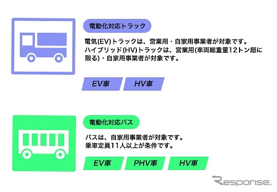 電動化対応トラック・バス導入加速事業の対象車両