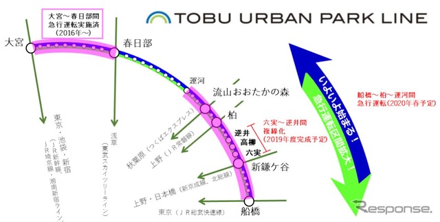 2020年春には急行の運行区間が拡大する東武野田線。