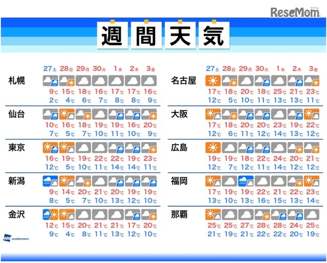 週間天気（4月27日～5月3日）