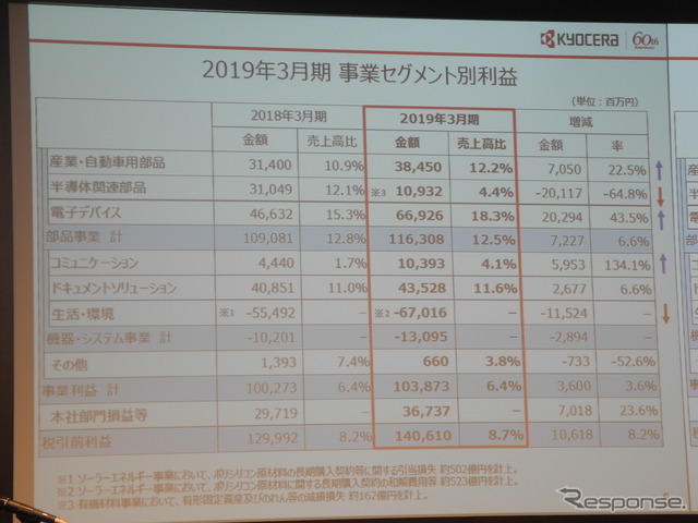 事業セグメント別の利益