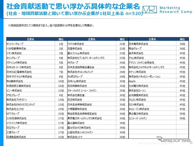 消費者と企業の社会貢献活動に関する実態調査。社会貢献活動や地域貢献活動に取り組むイメージを持つ企業(3社まで自由回答方式)