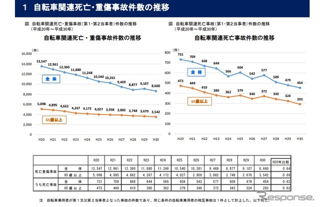 重点項目に挙げている自転車関連事故についての分析結果