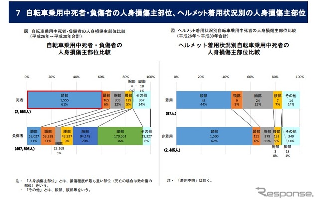 重点項目に挙げている自転車関連事故についての分析結果