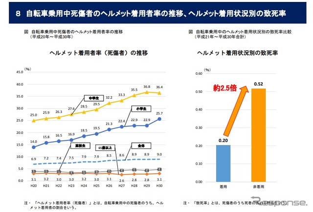 重点項目に挙げている自転車関連事故についての分析結果