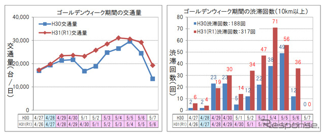 高速道路の日別・方向別の交通状況（上り線）