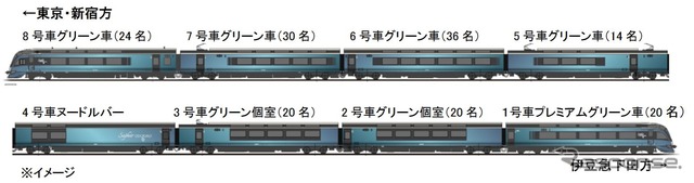 E261系は8両編成2本が新造される。最高級の「プレミアムグリーン車」は伊豆急下田方の1号車に充てられる。