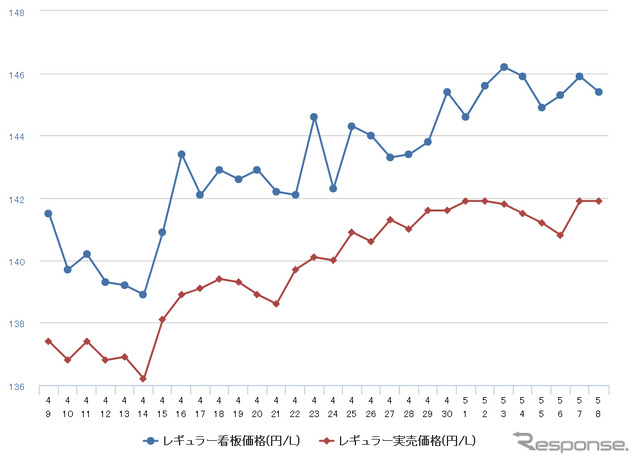 レギュラーガソリン実売価格（「e燃費」調べ）