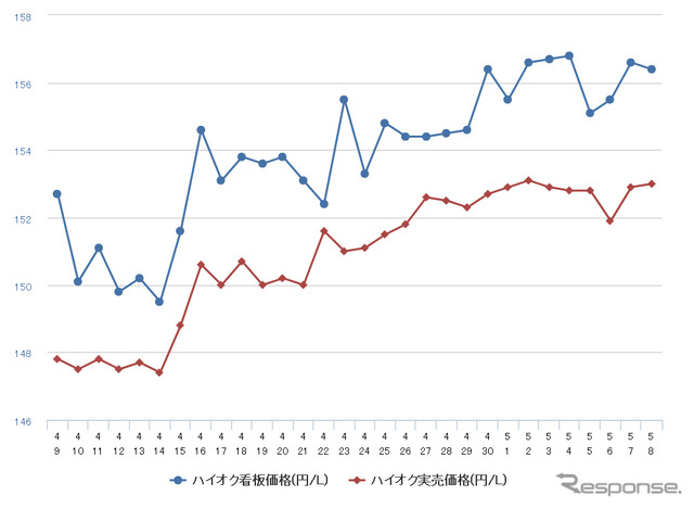 ハイオクガソリン実売価格（「e燃費」調べ）