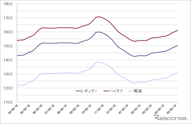 給油所のガソリン小売価格推移（資源エネルギー庁の発表をもとにレスポンス編集部でグラフ作成）