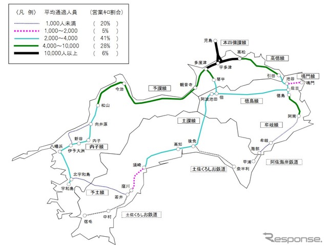 JR四国が発表した2018年度の「お客様のご利用状況」。平均通過人員が1万人以上となっているのは、瀬戸大橋線一円の区間のみとなっている。