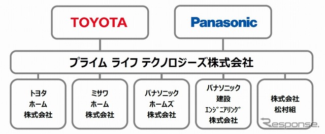 プライム ライフ テクノロジーズ株式会社の概要