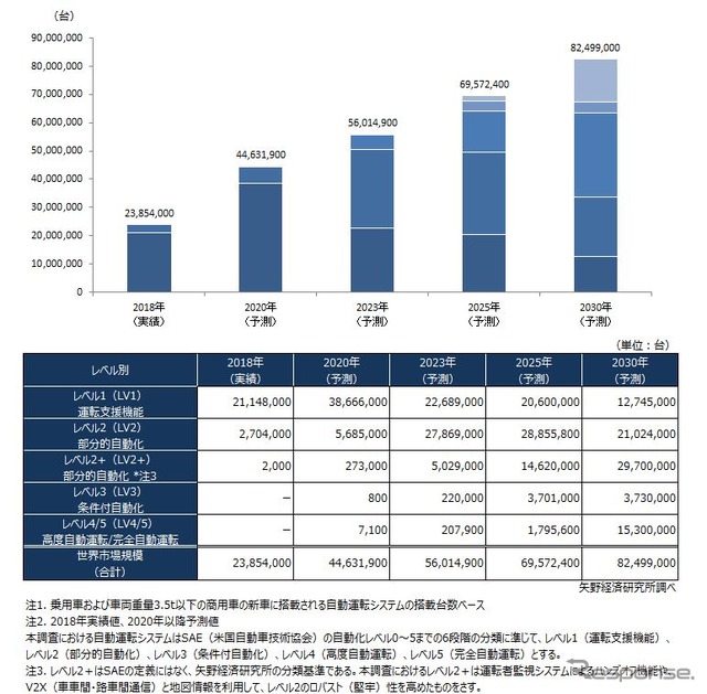 ADAS／自動運転システムの世界市場の調査予測