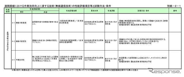 遠隔操縦における作業効率向上に資する技術（無線通信技術）の性能評価項目等と試験方法・条件