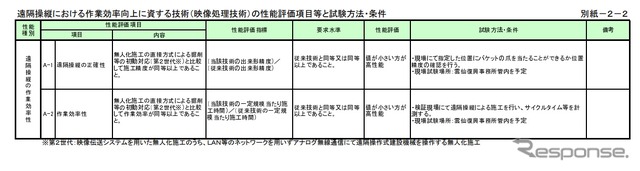 遠隔操縦における作業効率向上に資する技術（映像処理技術）の性能評価項目等と試験方法・条件