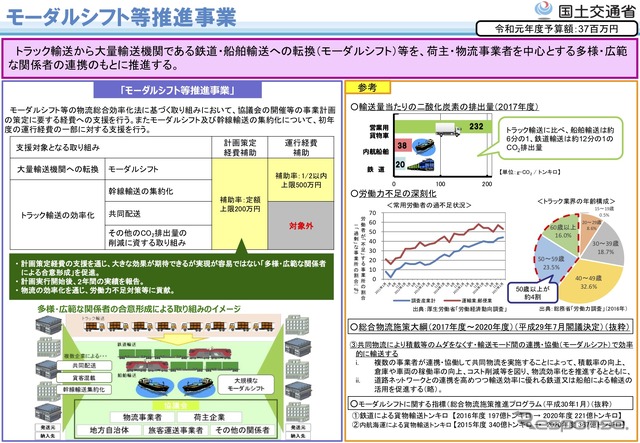 モーダルシフト等推進事業の概要　《出典 国交省》