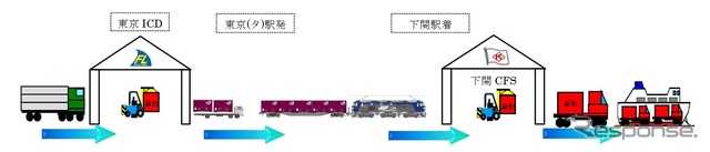 輸出向け小口貨物輸送のスキーム。中国の太倉、韓国の釜山向け輸送については、コンテナによる一貫輸送も行なう。