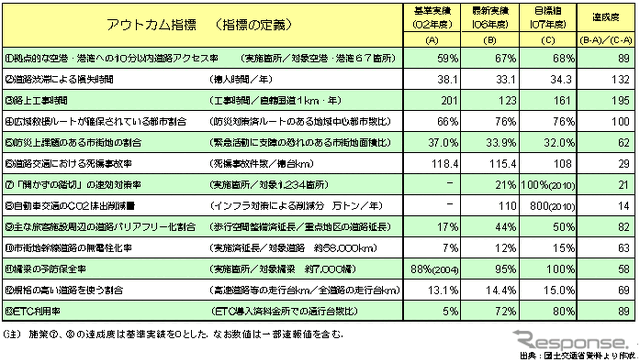 【伊東大厚のトラフィック計量学】道路交通対策によるCO2削減の評価