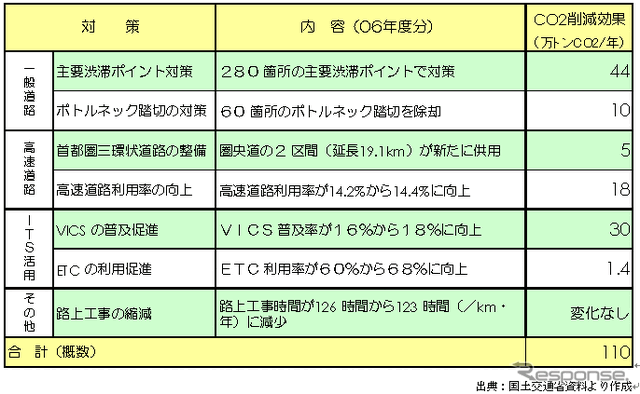 【伊東大厚のトラフィック計量学】道路交通対策によるCO2削減の評価