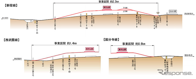 連続立体交差工事がすすむ東村山駅とその周辺