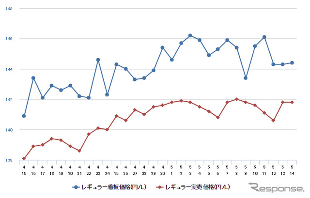 レギュラーガソリン実売価格（「e燃費」調べ）