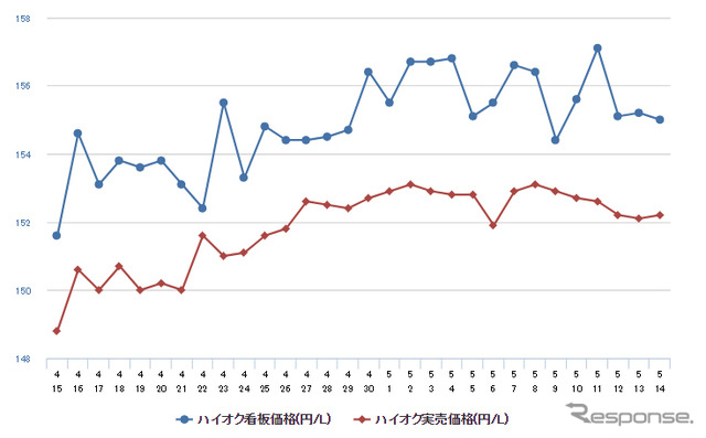 ハイオクガソリン実売価格（「e燃費」調べ）