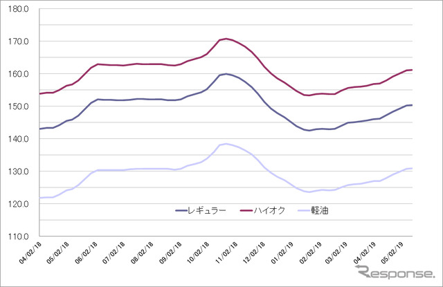 給油所のガソリン小売価格推移（資源エネルギー庁の発表をもとにレスポンス編集部でグラフ作成）