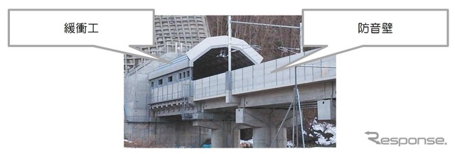 トンネル抗口の緩衝工と防音壁の位置。緩衝工は、列車のトンネル突入時に発生する微気圧波を低減させる設備。微気圧波が大きいと周辺の家屋を揺らすなどの影響を与えることが懸念されるが、車両形状を工夫するだけでは限界があるため、地上部にもこのような設備が必要となる。
