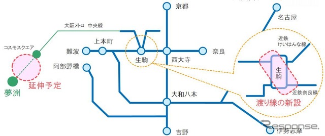 夢洲直通列車の概要。近鉄各線からは奈良線とけいはんな線を介し、Osaka Metro中央線へ乗り入れる。