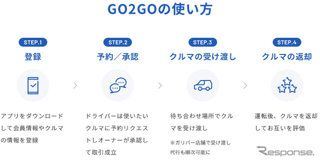 GO2GOの使い方