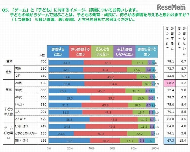 ゲームが子どもの発育・成長に影響があると思うか