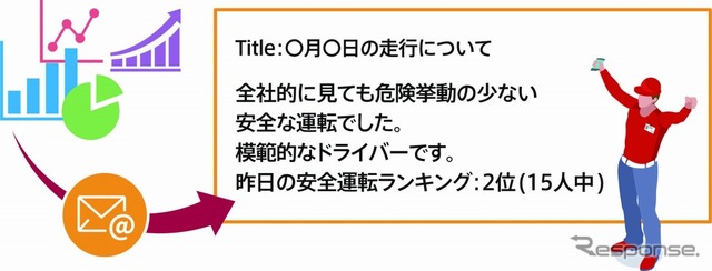 運転評価メール