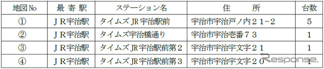 対象となるカーシェアリングステーション