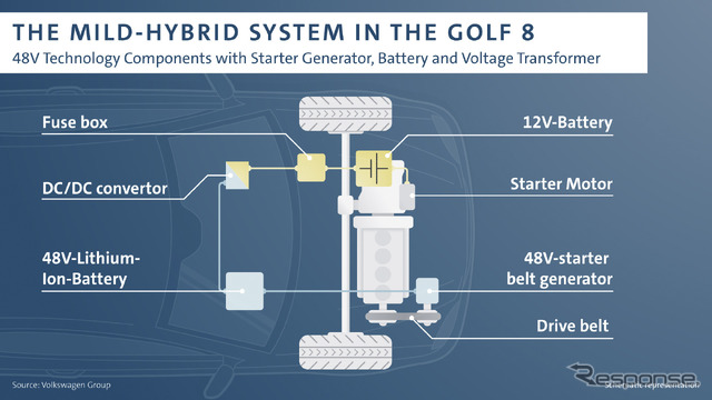 VW ゴルフ 新型の48Vマイルドハイブリッドパワートレイン