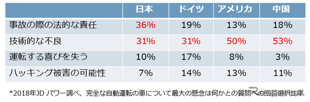 市場調査会社JDパワーによると、「自動運転車に対してドライバーが懸念していること（国別）」という質問に対し、日本での回答の1位が“事故の際の法的な責任”（36％）、2位が“技術的な不良”（31％）という結果になり、これらの明確な解決方法が求められる。