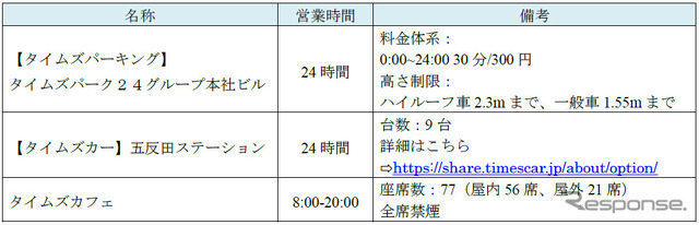 パーク24本社ビルが、タイムズパーキング、タイムズカー、タイムズカフェのサービス開始