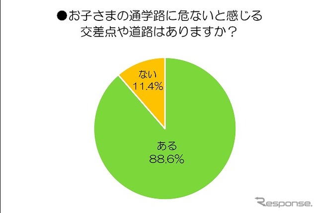 お子様の通学路に危ないと感じる交差点や道路はありますか?