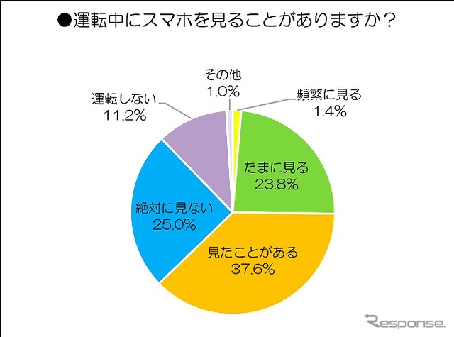 運転中にスマホを見ることがありますか？