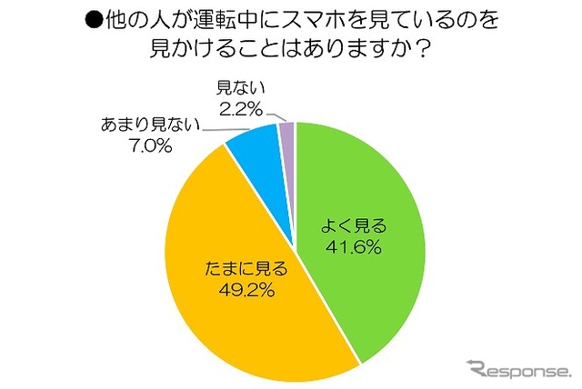 他の人が運転中にスマホを見ているのを見かけることがある