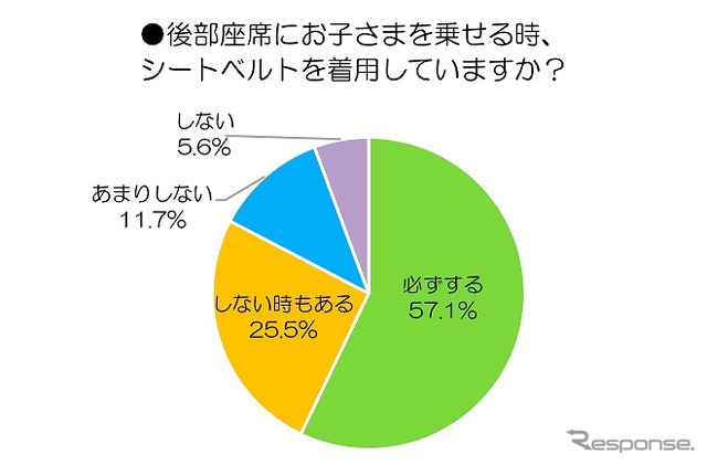 後部座席にお子さまを乗せる時、シートベルトを着用していますか?