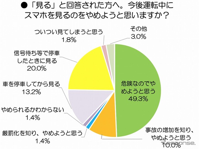 今後運転中にスマホを見るのをやめようと思いますか?