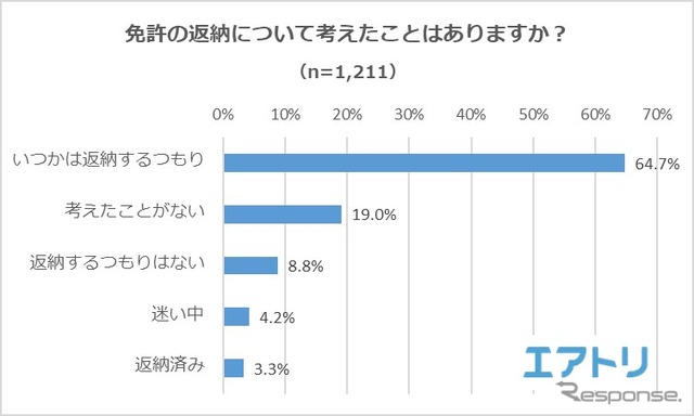 免許の返納について考えたことはありますか？