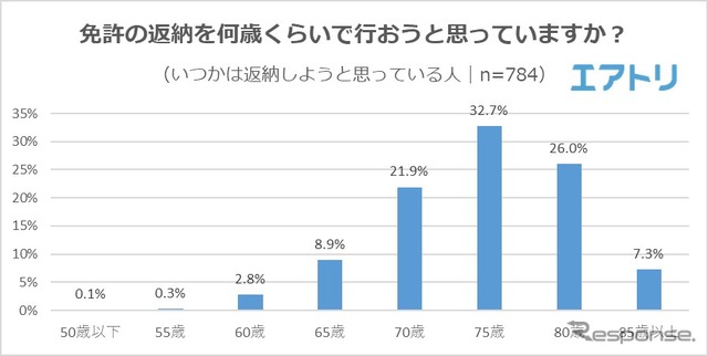 免許の返納を何歳くらいで行おうと思っていますか？