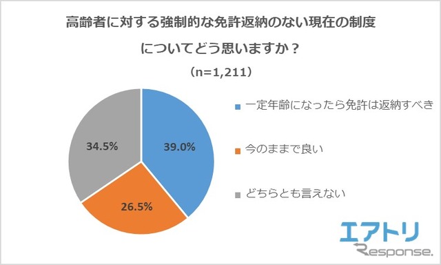 高齢者に対する強制的な免許返納のない現在の制度についてどう思いますか？