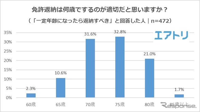 免許返納は何歳でするのが適切だと思いますか？